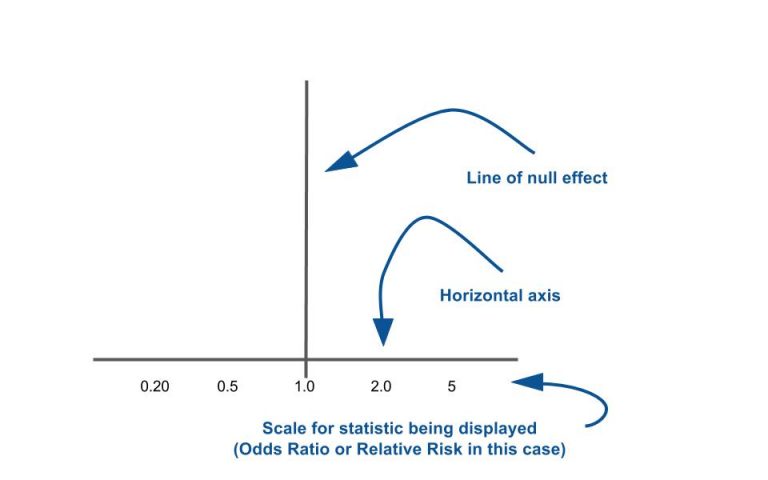 Tutorial: How to read a forest plot - Students 4 Best Evidence