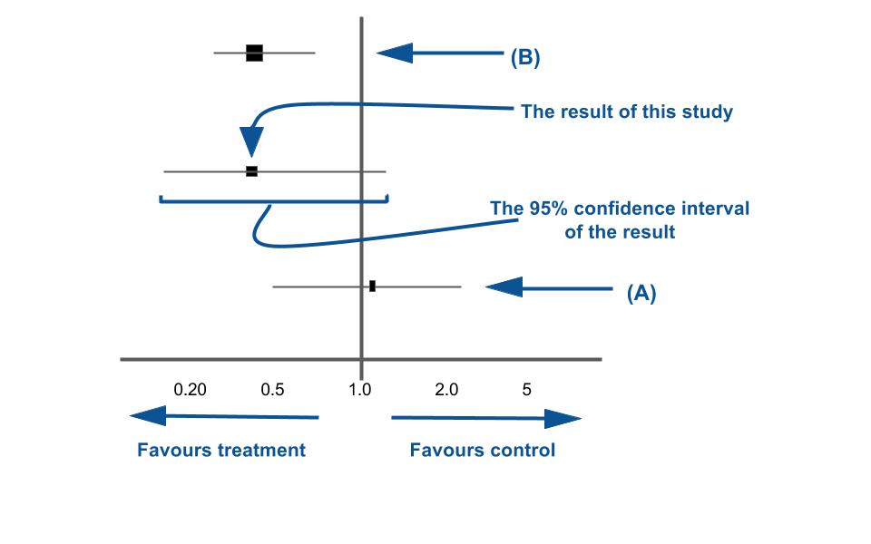 Tutorial: How to read a forest plot - Students 4 Best Evidence