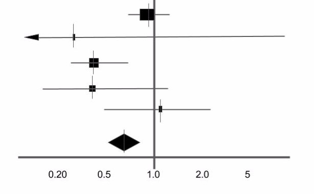 Tutorial: How to read a forest plot - Students 4 Best Evidence