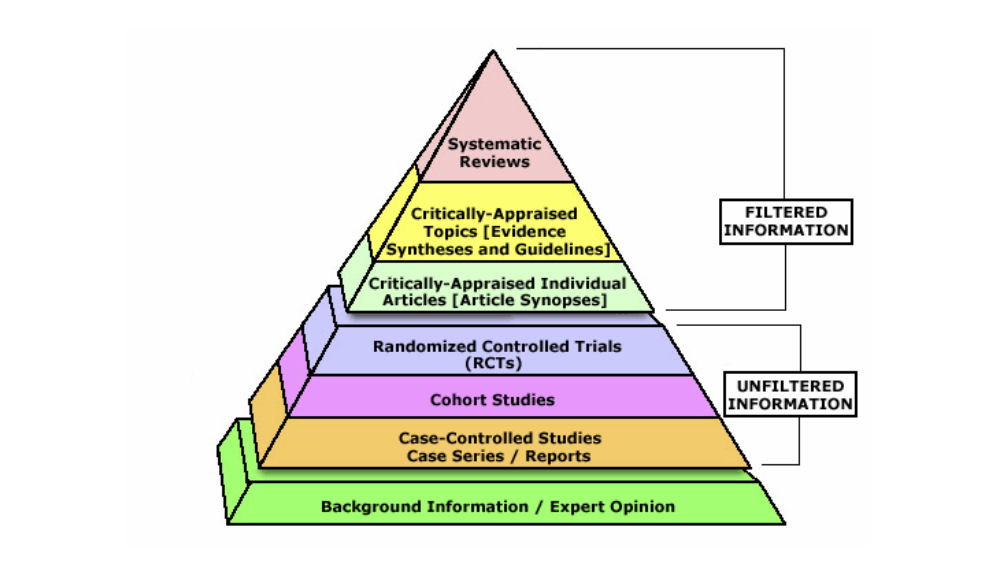 EBM Pyramid. Multiple coloured pyramid with the following layers. From the bottom upwards: Background Information / Expert Opinion; Case-Controlled Studies Case Series / Reports; Cohort Studies; Randomized Controlled Trials (RCTs); Critically-Appraised Individual Articles (Article Synopses); Critically-Appraised Topics (Evidence Syntheses and Guidelines); Systematic Reviews. There are brackets around the top 3 layers stating "Filtered Information", and a bracket around the next 3 layers stating "Unfiltered Information".