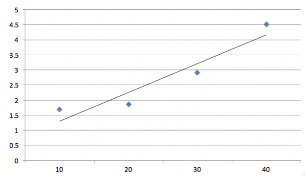 Linear regression: a practical introduction - Students 4 Best Evidence