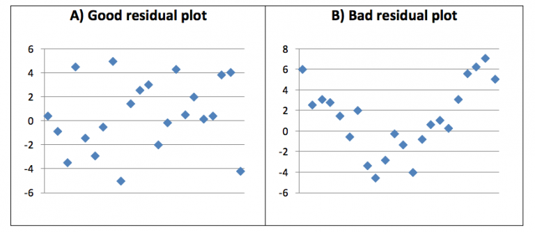 Look at the graph and the. Residual graph. Multiple line graph. Linear pattern Plot. Bad graph.