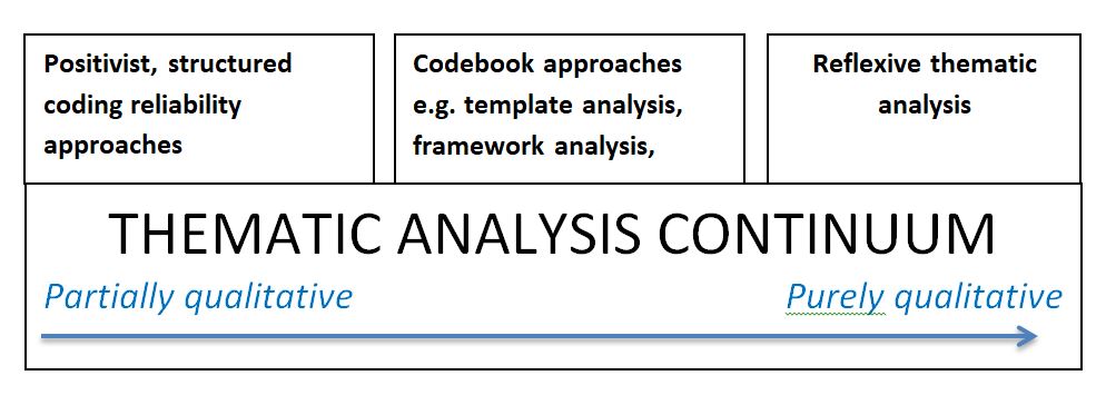 The thematic analysis continuum moves from partially qualitative to purely qualitative. Partially qualitative is positivist, structured coding reliability approaches. Then moves to codebook approaches e.g. template analysis, framework analysis. Then moves to reflexive thematic analysis which is at the purely qualitative end.