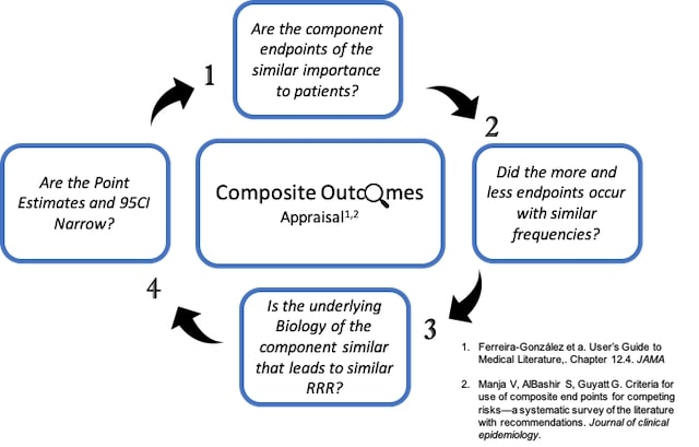 1) Are the component endpoints of the similar importance to patients? 2) Did the more and less endpoints occur with similar frequencies? 3) Is the underlying biology of the component similar that leads to similar RRR? 4) Are the point estimate and 95CI narrow? This information is presented in a circle around a middle box with states Composite Outcomes Appraisal.