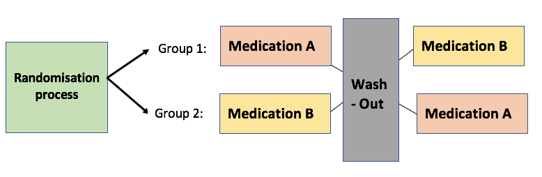 Diagram of Crossover trials design. 1st box is the randomisation process which splits participants into group 1 and group 2. group 1 has medication A and group 2 has medication B. These both go through to a wash-out time and then either Group 1 then receives medication B, and Group 2 receives medication A.