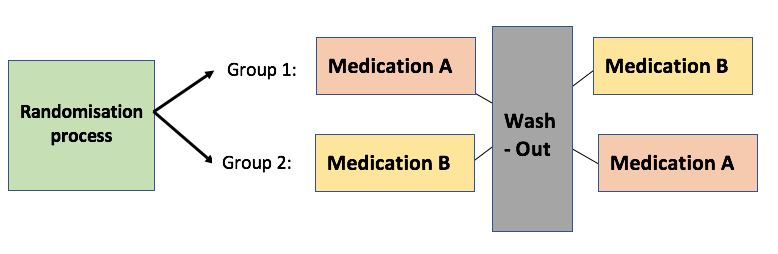 Crossover trials: what are they and what are their advantages and  limitations? - Students 4 Best Evidence