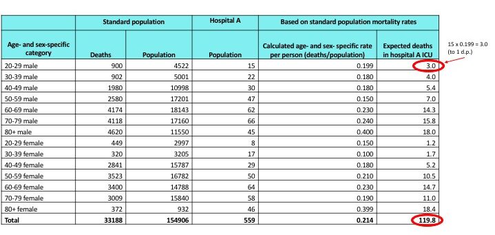 A Standardised Mortality Ratio Worked Example