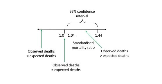 STandardized Mortality Ratio diagram