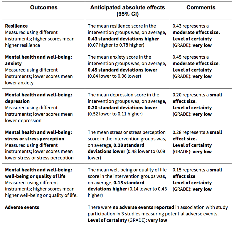 Resilience in healthcare students summary of findings from Cochrane review amended table. 