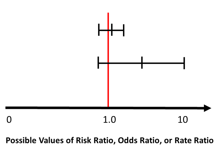 Title of figure Two non-significant results. The image shows two confidence intervals. Top one is narrow confidence interval, point esimate just over 1. Second confidence interval is much wider, point estimate around four. The horizontal axis is from 0 to 10 and details possible values of risk ratio, odds ratio or rate ratio.