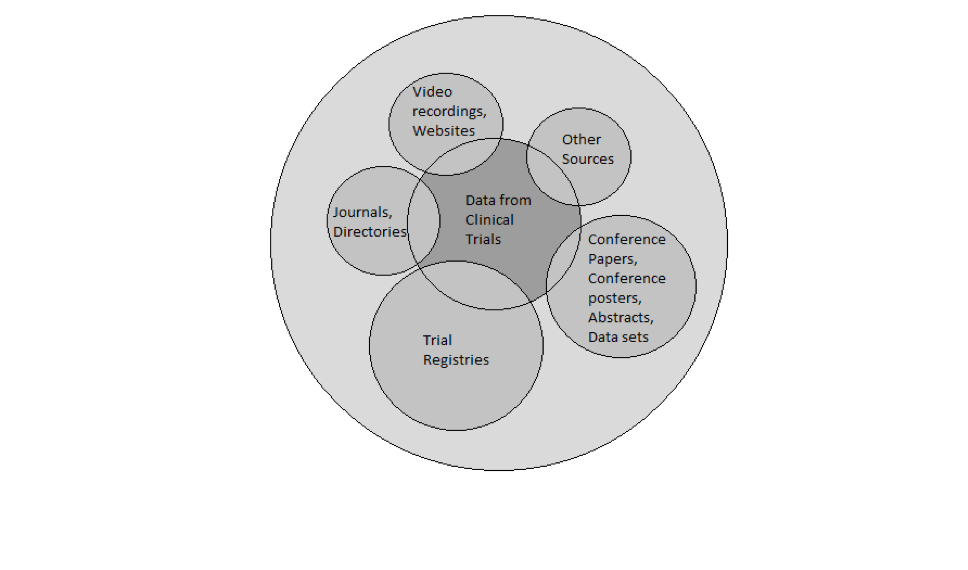 Circle diagram explaining different types of literature. Middle circle is "Data from Clinical Trials" in a dark grey. Then lighter grey overlapping circles around the edge which are "Video recordings, Websites, Other sources, Journals, Directories, Conference Papers, Conference Posters, Abstracts, Data sets, Trial Registries" 