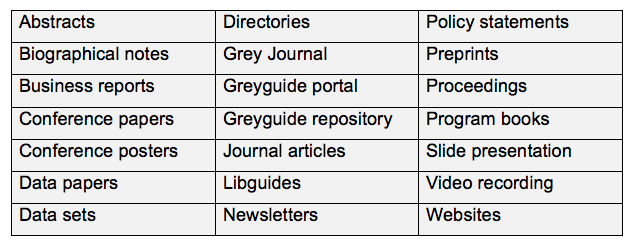 Table of types of grey literature. Abstracts, Biographical notes, business reports, conference papers/posters, data papers, data sets, directories, grey journal, greyguide portal, greyguide repository, journal articles, libguides, newsletters, policy statements, preprints, proceedings, program books, slide presentation, video recording, websites