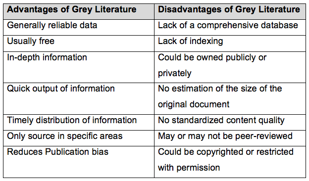 A table listing advantages and disadvantages of grey literature. Advantages are: generally reliable data, usually free, in-depth information, quick output of information, timely distribution of information, only source in specific areas, reduces publication bias. Disadvantages are: lack of a comprehensive database, lack of indexing, could be owned publicly or privately, no estimate of the size of the original document, no standardized content quality, may or may not be peer-reviewed, could be copyrighted or restricted