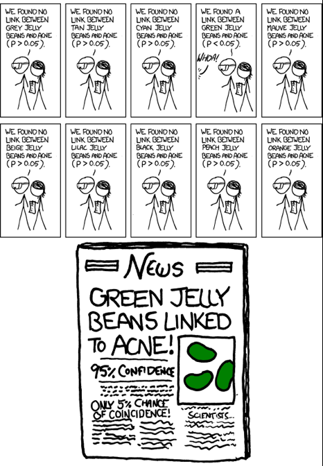 Cartoon strip. 10 different boxes; 9 quoting that "we found no link between X colour jelly beans and acne as P is greater than 0.05. 1 box states that "We found a link between green jelly beans and acne as p is less than 0.05. these statements are accompanied by stickmen. At the bottom of the image is a newspaper image with the headline "Green Jelly Beans linked to Acne". 95% Confidence. Only 5% chance of coincidence.