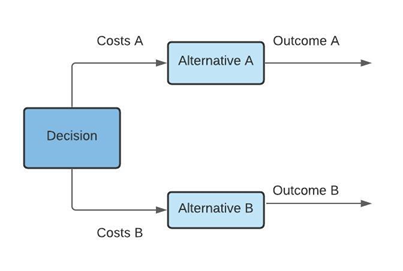  Diagram. Box on the left with the words "Decision" in. Arrow above says Costs A which points towards a box stating "Alternative A" and then a further arrow stating "Outcome A". Below the Decision box is a further arrow which states "Costs B" Leading to a box stating "Alternative B", which then leads to a further arrow stating "Outcome B".