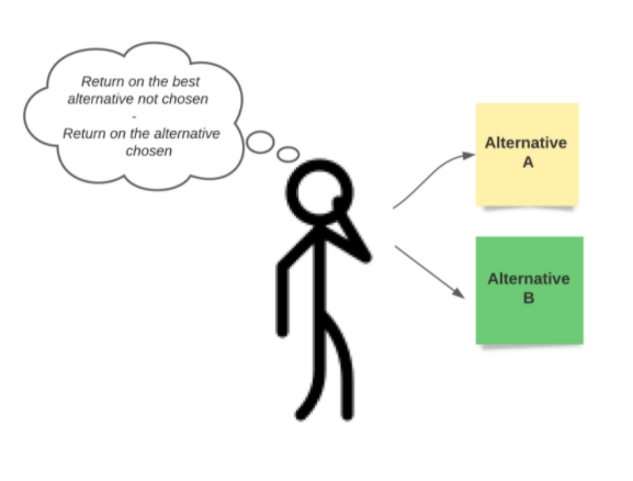 Stick man with a thought bubble. It states "Return on the best alternative not chosen - Return on the alternative chosen". Then two arrows lead out of the stick person stating "Alternative A" and "Alternative B". 