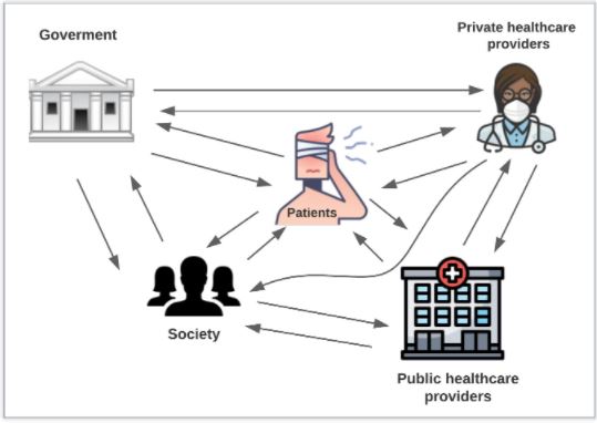 5 different pictures all inter-linked with multiple pointing arrows. The pictures are (with wording above): A building (Government); A clinician with mask and stethoscope (Private healthcare providers); A person holding their head with a bandage on (Patients); multiple black shadow people (Society); A building with a red and white cross on the top (Public healthcare providers).