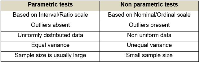 2 column table. First column is "Parametric tests". Under this is the following list: Based on Interval/Ratio Scale; Outliers absent; Uniformly distributed data; equal variance; sample size is usually large. The second column is titled "Non parametric tests". The list below this is as follows: Based on Nominal/Ordinal scale; Outliers present; Non uniform data; Unequal variance; Small sample size.
