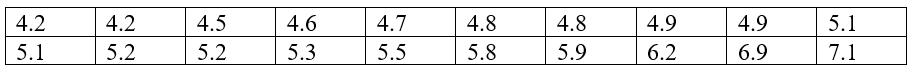 The same table as above, but now numbers arranged in ascending order as follows: 4.2, 4.2, 4.5, 4.6, 4.7, 4.8, 4.8, 4.9, 4.9, 5.1, 5.1, 5.2, 5.2, 5.2, 5.3, 5.5, 5.8, 5.9, 6.2, 6.9, 7.1