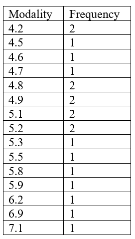 A table with columns stating the Modality, and then the Frequency of the Modality next to those numbers. 