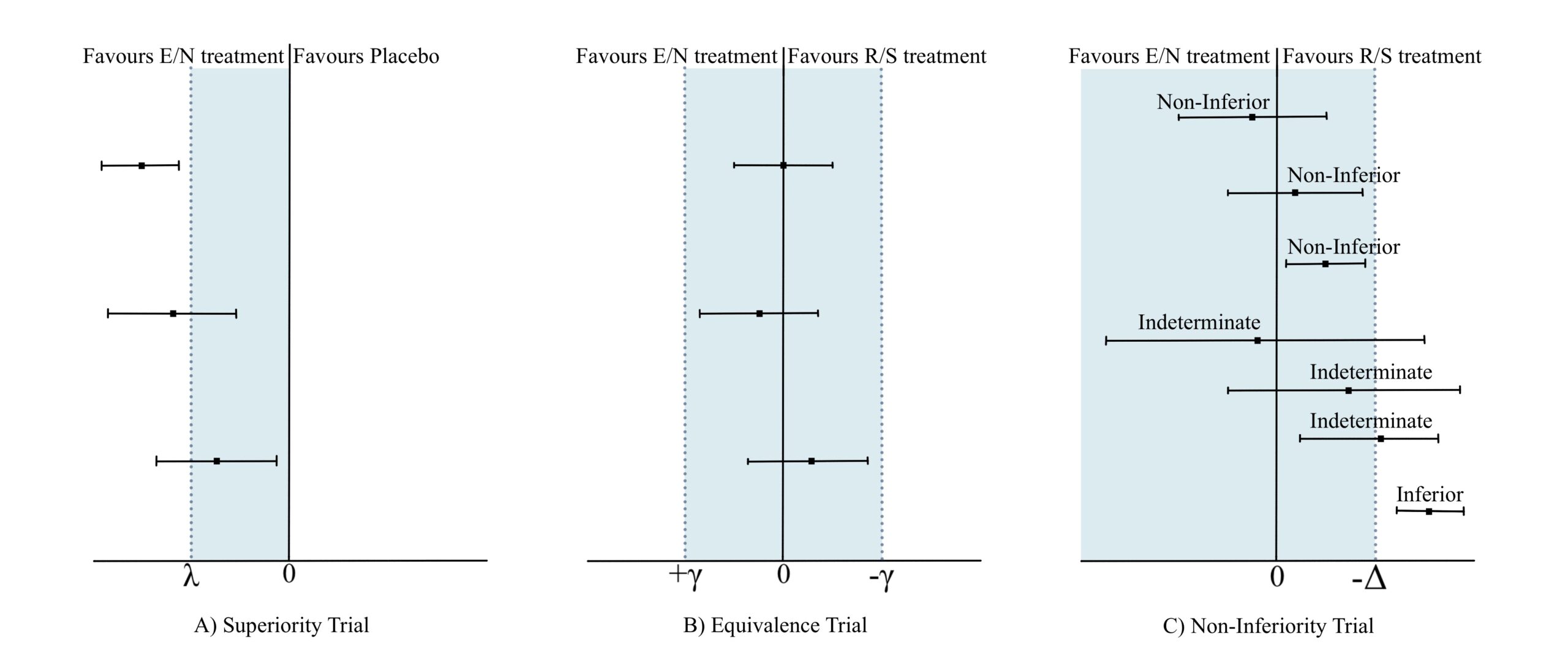 Defining superiority, equivalence and non-inferiority in clinical trials