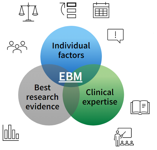 The EBM triad. 1 circle has 'Individual factors' written in it, the 2nd circle has 'Clinical expertise' written in it, and the final circle has 'best research evidence' written in it. They all intersect, and in the middle of all three, where it intersects, it says 'EBM'. 