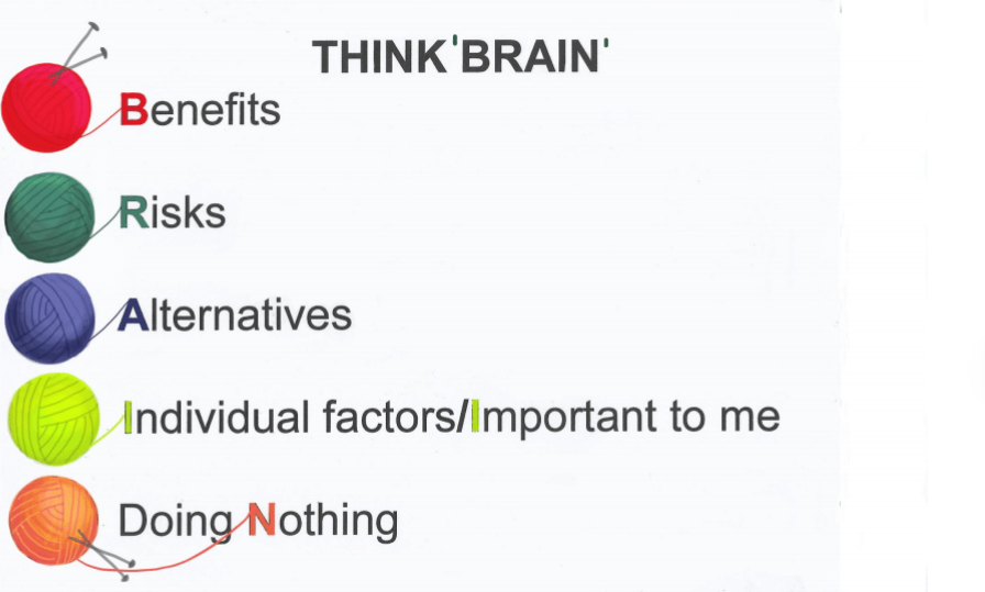 Think 'BRAIN'. Separate lines stating: Benefits, Risks, Alternatives, Individual factors / Important to me, and Doing Nothing.