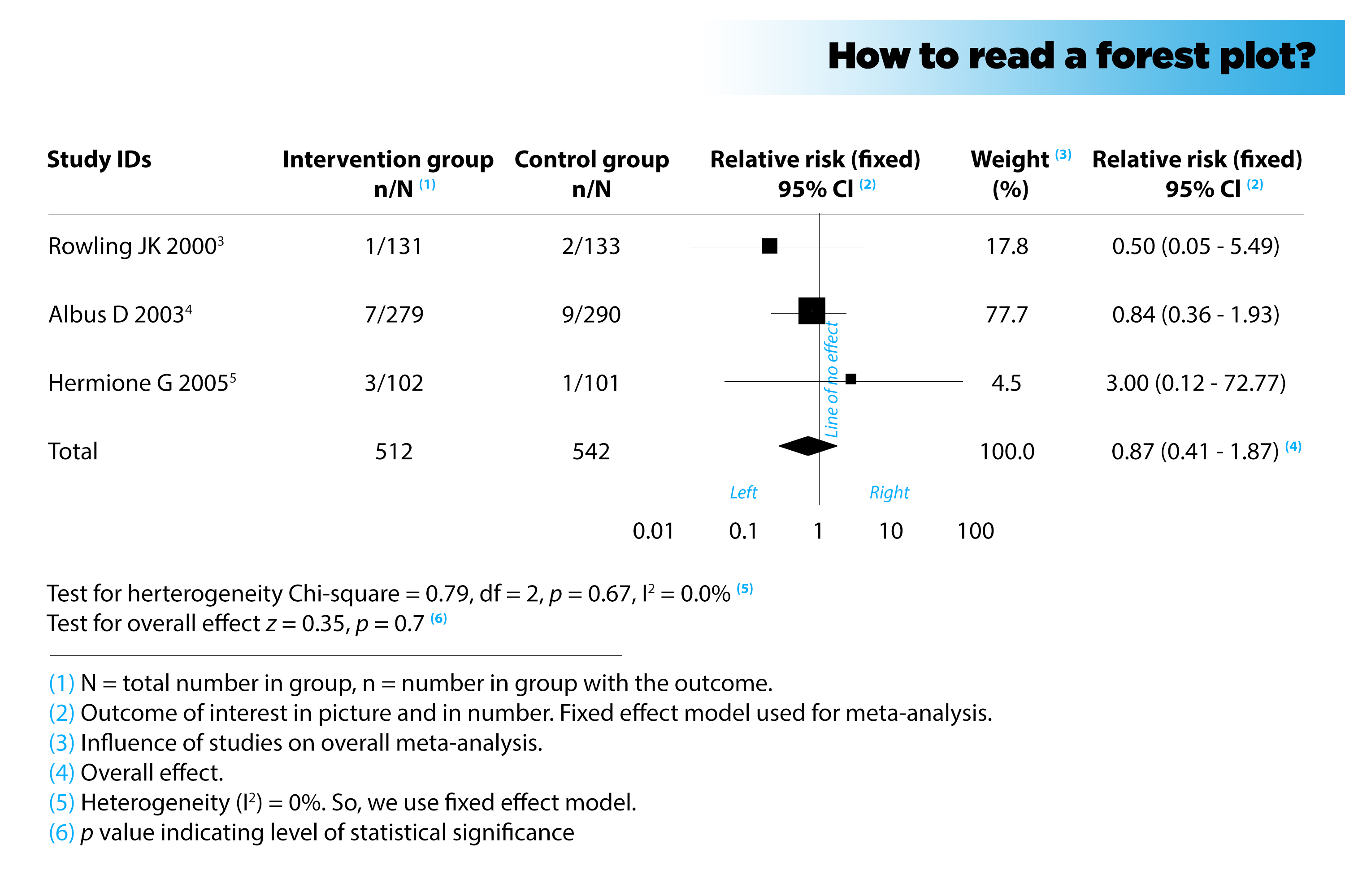 How to read a forest plot 2