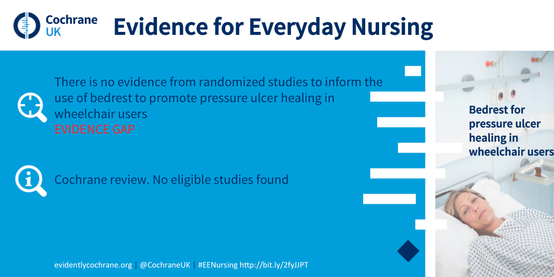 Bedrest for pressure ulcer healing in wheelchair users. There is no evidence from randomized studies to inform the use of bedrest to promote pressure ulcer healing in wheelchair users. Evidence Gap. Cochrane review. no eligible studies found.