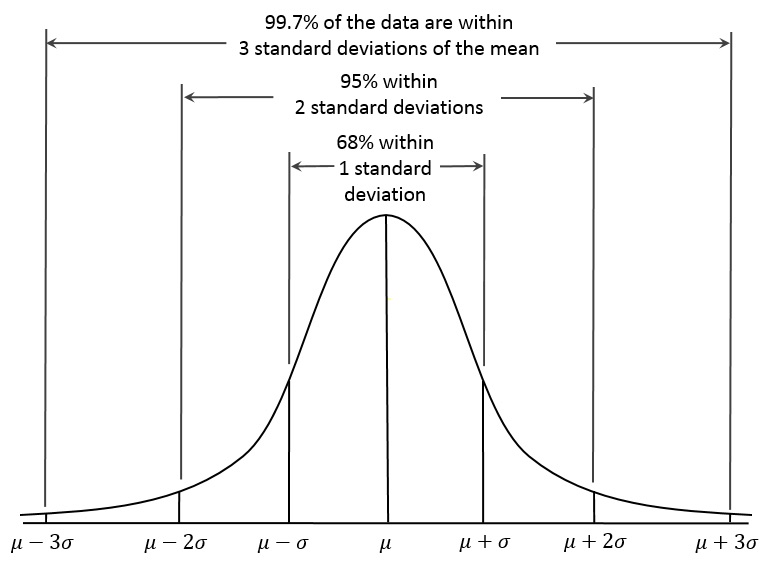 standard deviation use in analysis of research data